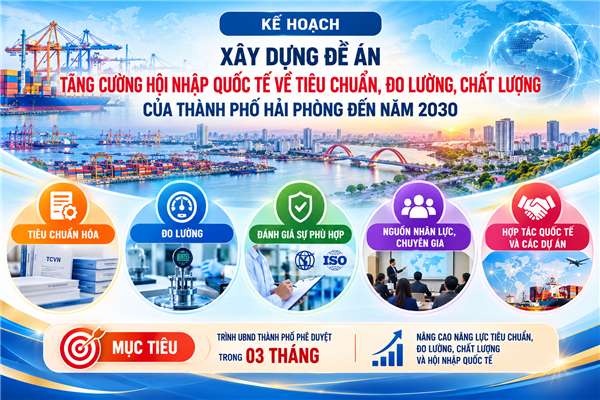 KẾ HOẠCH xây dựng Đề án tăng cường hội nhập quốc tế về tiêu chuẩn, đo lường, chất lượng của thành phố Hải Phòng đến năm 2030