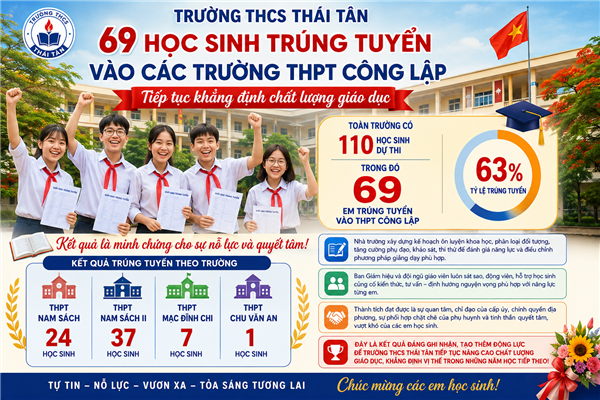 Trường THCS Thái Tân: 69 học sinh trúng tuyển vào các trường THPT công lập