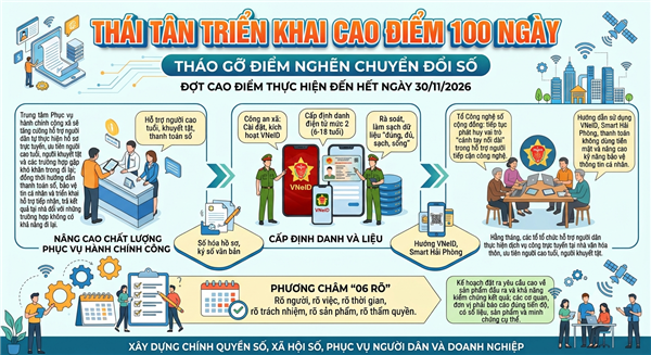 THÁI TÂN TRIỂN KHAI CAO ĐIỂM 100 NGÀY, THÁO GỠ ĐIỂM NGHẼN CHUYỂN ĐỔI SỐ