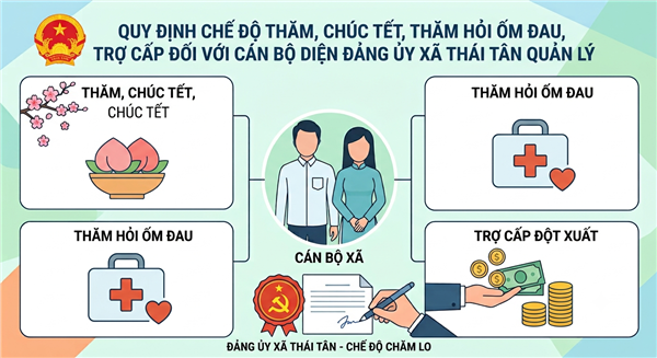  DỰ THẢO QUY ĐỊNH CHẾ ĐỘ THĂM, CHÚC TẾT, THĂM HỎI ỐM ĐAU, TRỢ CẤP ĐỐI VỚI CÁN BỘ DIỆN ĐẢNG ỦY XÃ QUẢN LÝ