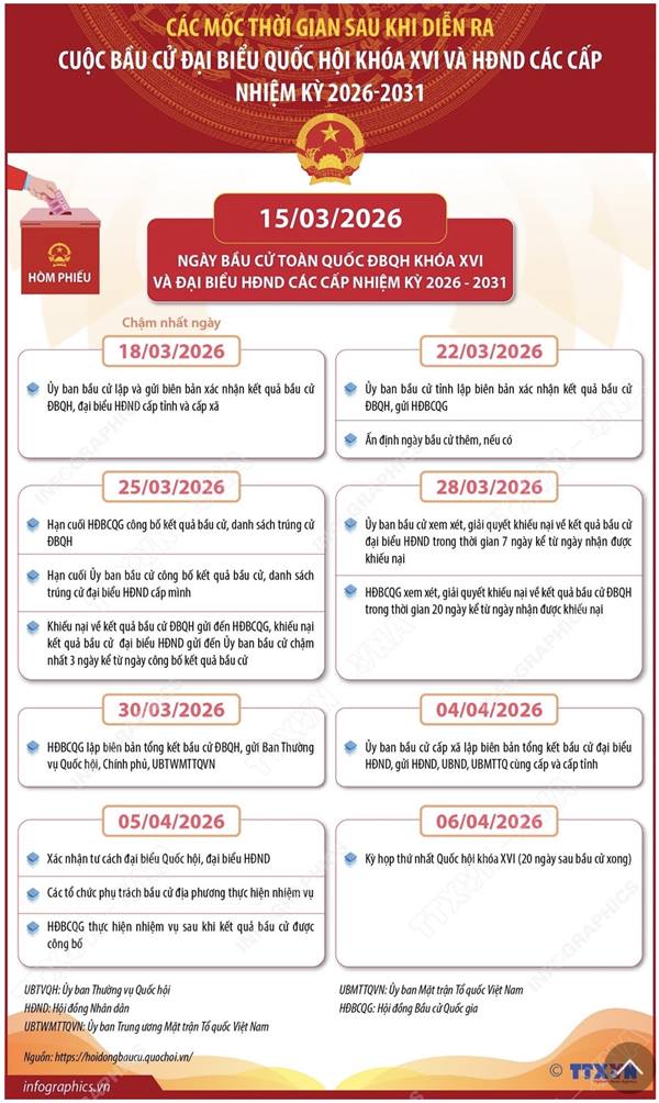 Mốc thời gian trước và sau cuộc bầu cử đại biểu Quốc hội khóa XVI và HĐND các cấp