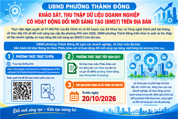 Phường Thành Đông thực hiện rà soát. thu thập dữ liệu doanh nghiệp có hoạt động đổi mới sáng tạo phục vụ thực hiện Nghị quyết 57-NQ/TW và chỉ số PII năm 2026