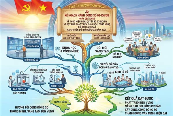 Kế hoạch hành động số 02-KH/ĐU ngày 08/7/2025 của Đảng ủy phường Thành Đông về thực hiện Nghị quyết số 57-NQ/TW, ngày 22/12/2024 của Bộ Chính trị
về đột phá phát triển khoa học, công nghệ, đổi mới sáng tạo và chuyển đổi số quốc gia năm 2025

