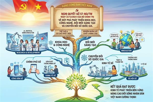 Nghị quyết số 57-NQ/TW ngày 22/12/2024 của Bộ Chính trị về đột phá phát triển khoa học, công nghệ, đổi mới sáng tạo và chuyển đổi số quốc gia