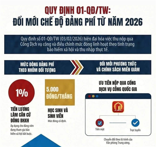 Quy định 01-QĐ/TW: Đổi mới chế độ đảng phí từ năm 2026