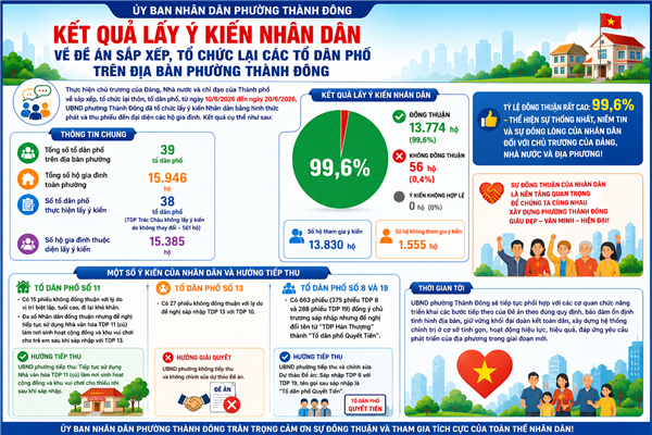 Kết quả lấy ý kiến Nhân dân đối với Đề án sắp xếp, tổ chức lại các Tổ dân phố trên địa bàn phường Thành Đông