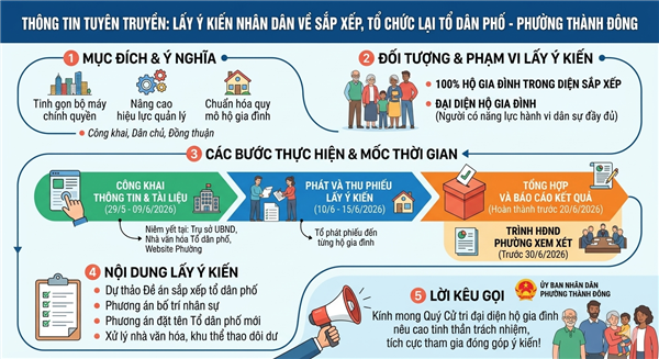 Kế hoạch tổ chức lấy ý kiến nhân dân đối với Đề án sắp xếp, tổ chức lại tổ dân phố trên địa bàn phường Thành Đông

