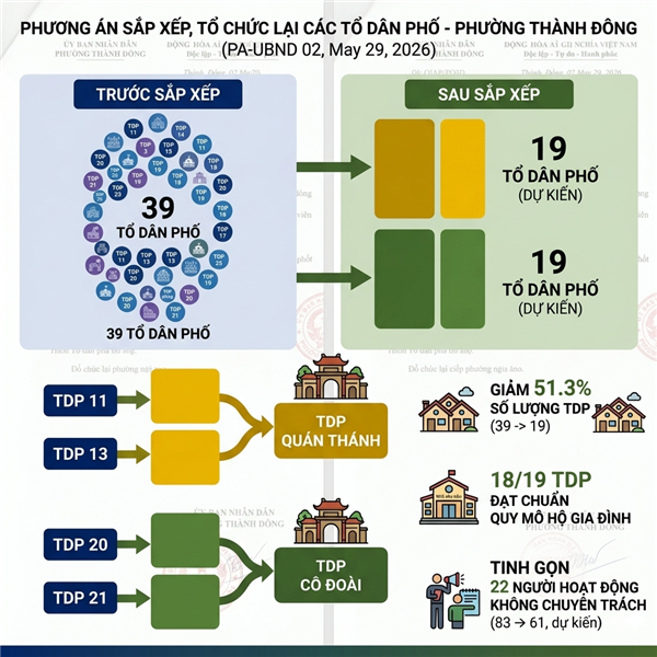 Phương án sắp xếp, tổ chức lại các tổ dân phố trên địa bàn phường Thành Đông