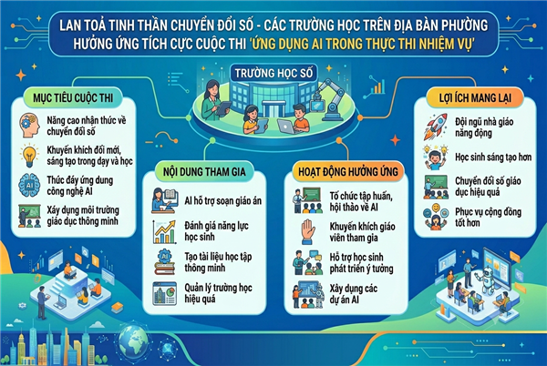 Lan tỏa tinh thần chuyển đổi số - Các trường học trên địa bàn phường hưởng ứng tích cực cuộc thi "Ứng dụng AI trong thực thi nhiệm vụ"
