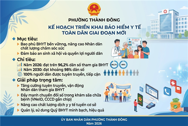 Phường Thành Đông triển khai kế hoạch bảo hiểm y tế toàn dân giai đoạn mới