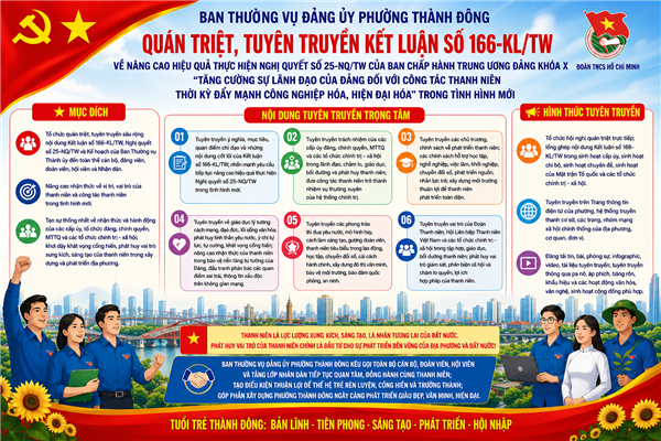 Đảng ủy phường Thành Đông đẩy mạnh tuyên truyền, quán triệt Kết luận số 166-KL/TW của Bộ Chính trị về nâng cao hiệu quả thực hiện Nghị quyết số 25-NQ/TW của Ban Chấp hành Trung ương Đảng khóa X về "Tăng cường sự lãnh đạo của Đảng đối với công tác thanh niên thời kỳ đẩy mạnh công nghiệp hóa, hiện đại hóa" trong tình hình mới