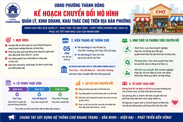 Phường Thành Đông ban hành Kế hoạch chuyển đổi mô hình quản lý, kinh doanh, khai tác chợ trên địa bàn phường