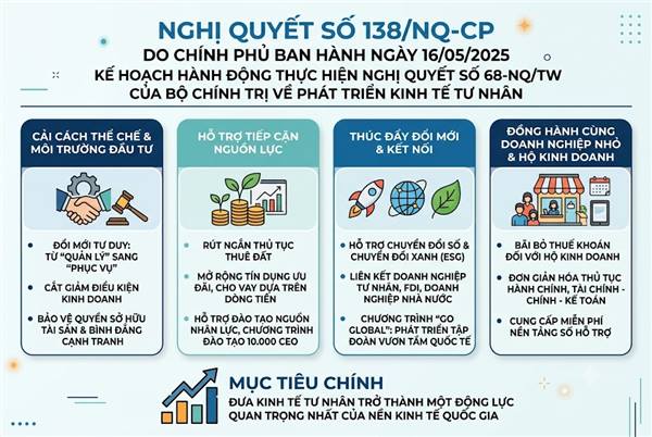 Nghị quyết số 138/NQ-CP do Chính phủ ban hành ngày 16/05/2025 về Kế hoạch hành động thực hiện Nghị quyết số 68-NQ/TW của Bộ Chính trị về phát triển kinh tế tư nhân.