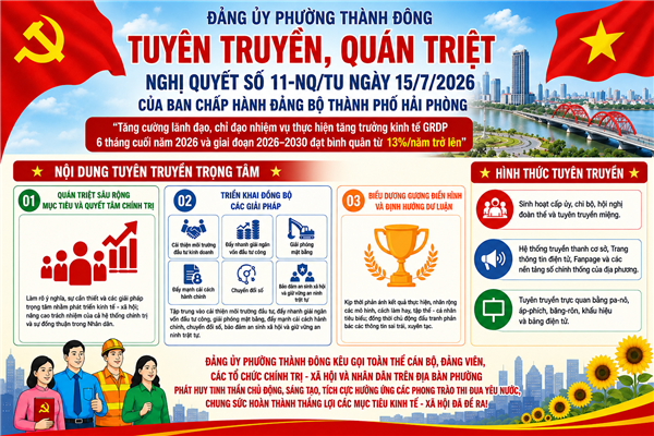 Phường Thành Đông tăng cường tuyên truyền, quyết tâm thực hiện thắng lợi Nghị quyết số 11-NQ/TU ngày 15/7/2026 của Ban Chấp hành Đảng bộ thành phố Hải Phòng