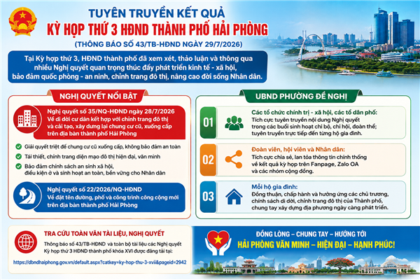 Kết quả Kỳ họp thứ 3 HĐND thành phố Hải Phòng khóa XIV, nhiệm kỳ 2021 - 2026