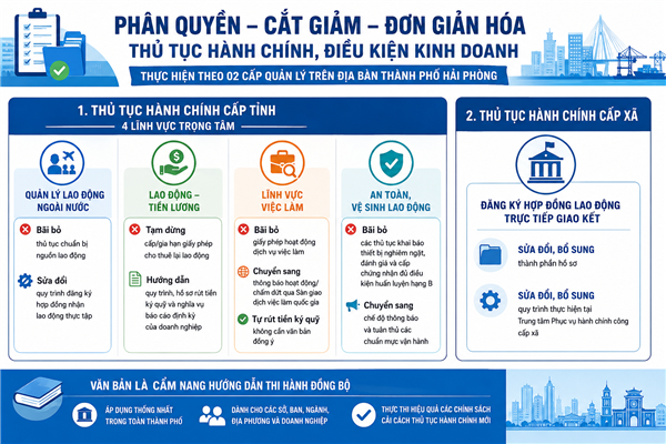 Ngày 11/8/2026,  Sở Nội vụ có Công văn số 659/SNV-LĐVL nhằm hướng dẫn triển khai Nghị quyết số 66.18/2026/NQ-CP của Chính phủ và Quyết định số 641/QĐ-BNV của Bộ Nội vụ. 