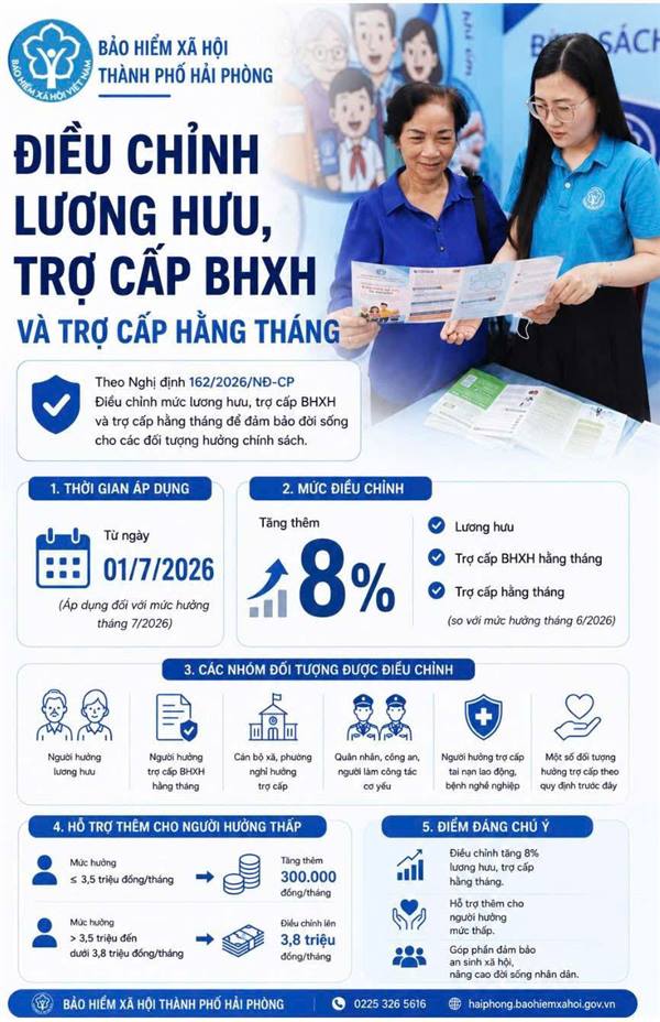 Điều chỉnh lương hưu, trợ cấp BHXH và trợ cấp hằng tháng từ ngày 1 tháng 7 năm 2026