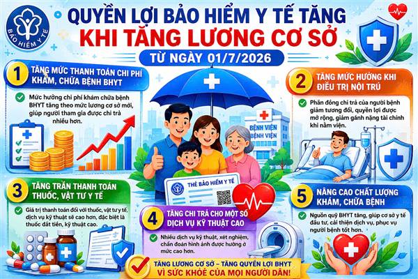 Quyền lợi bảo hiểm y tế khi tăng lương cơ sở 1/7/2026