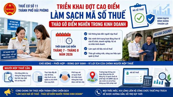 Thuế cơ sở 11 - Thành phố Hải Phòng triển khai đợt cao điểm làm sạch mã số thuế, tháo gỡ điểm nghẽn trong kinh doanh
