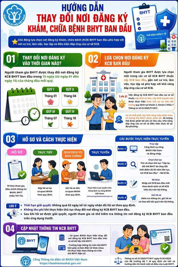Hướng dẫn thay đổi nơi đăng ký khám, chữa bệnh BHYT ban đầu