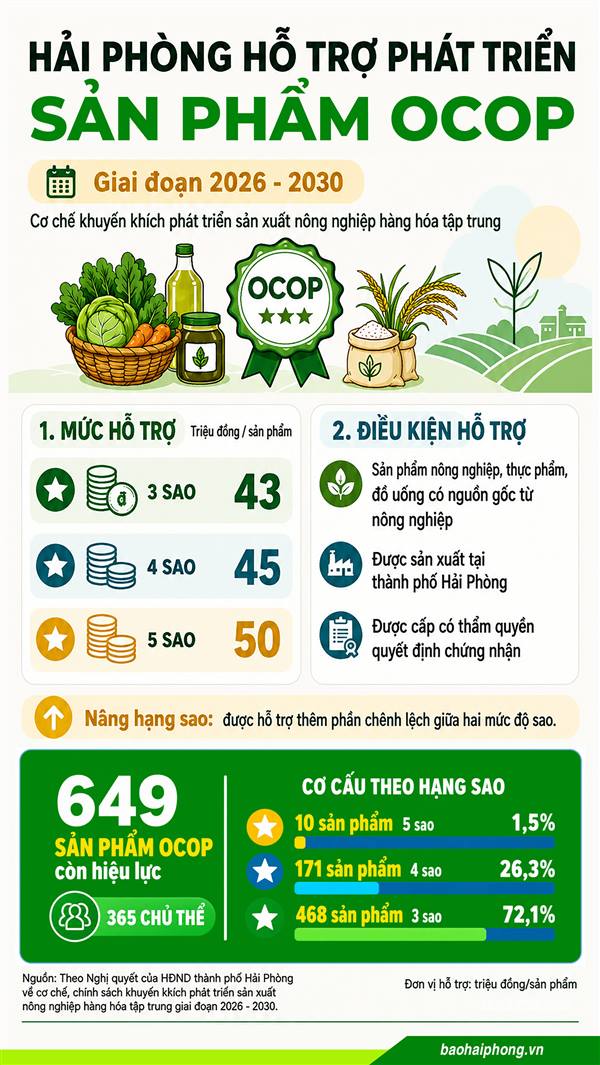 Cơ chế hỗ trợ phát triển sản phẩm OCOP tại Hải Phòng