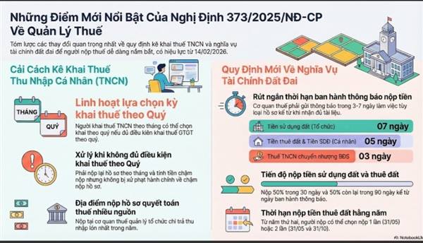 Những điểm mới nổi bật của Nghị định 373/2025/NĐ-CP về quản lý thuế.