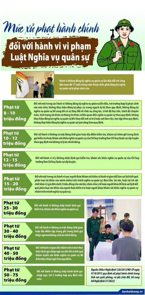 Mức xử phạt hành chính đối với hành vi vi phạm Luật Nghĩa vụ quân sự. 