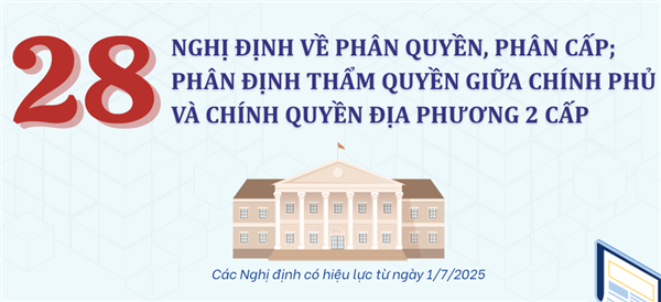 Danh mục 28 nghị định về phân cấp, phân quyền và phân định thẩm quyền chính quyền địa phương 2 cấp trên các lĩnh vực quản lý nhà nước