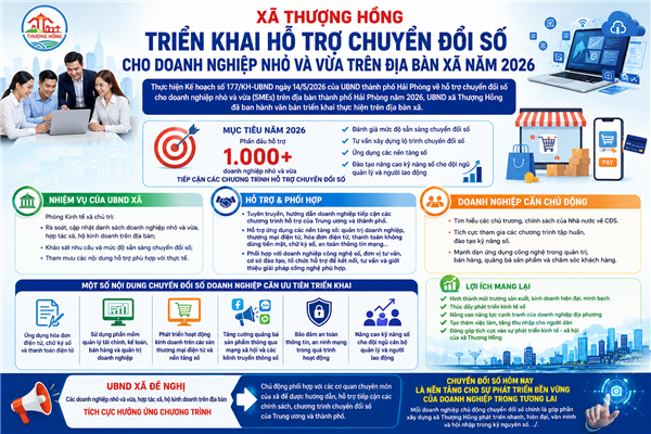 Triển khai hỗ trợ chuyển đổi số cho doanh nghiệp nhỏ và vừa trên địa bàn xã Thượng Hồng năm 2026