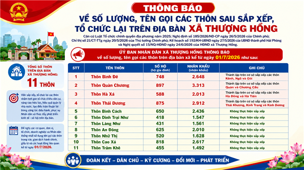 THÔNG BÁO số 134/TB-UBND của UBND xã Thượng Hồng Về số lượng, tên gọi các thôn sau sắp xếp, tổ chức lại các thôn trên địa bàn xã Thượng Hồng