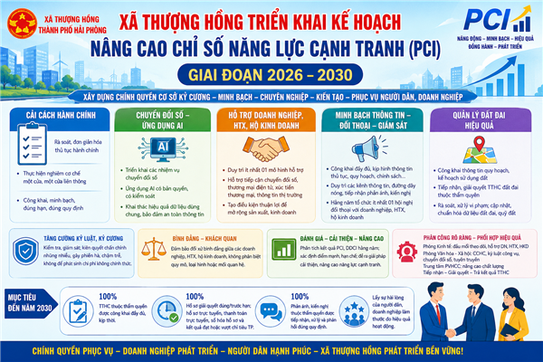 Xã Thượng Hồng triển khai Kế hoạch nâng cao Chỉ số năng lực cạnh tranh (PCI) giai đoạn 2026 - 2030