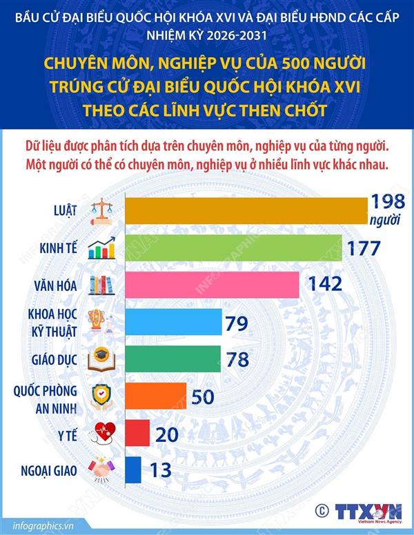Chuyên môn, nghiệp vụ của 500 người trúng cử đại biểu Quốc hội khóa XVI