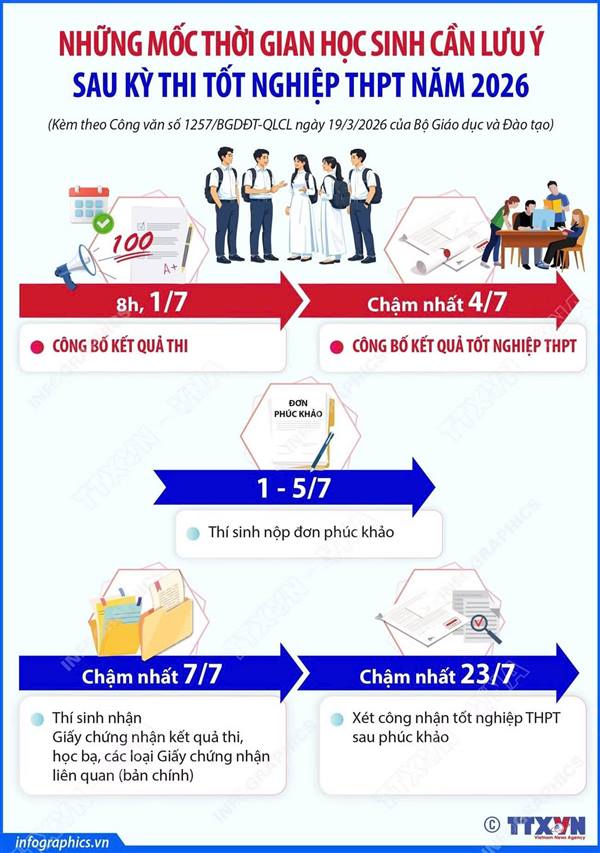 Những mốc thời gian học sinh cần lưu ý sau kỳ thi tốt nghiệp THPT năm 2026