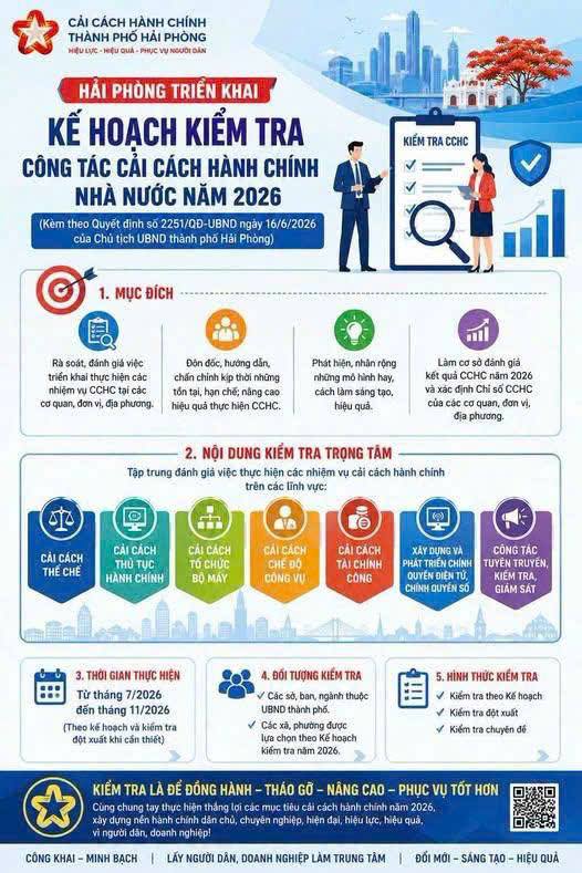 Hải Phòng kiểm tra cải cách hành chính 26 phường, xã, sở