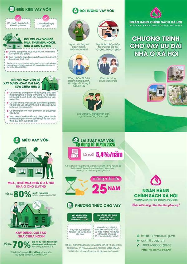Lãi suất cho vay mua, thuê mua nhà ở xã hội, nhà ở cho lực lượng vũ trang nhân dân; xây dựng hoặc cải tạo, sửa chữa nhà ở xã hội giảm từ 6,6%/năm xuống 5,4%/năm
