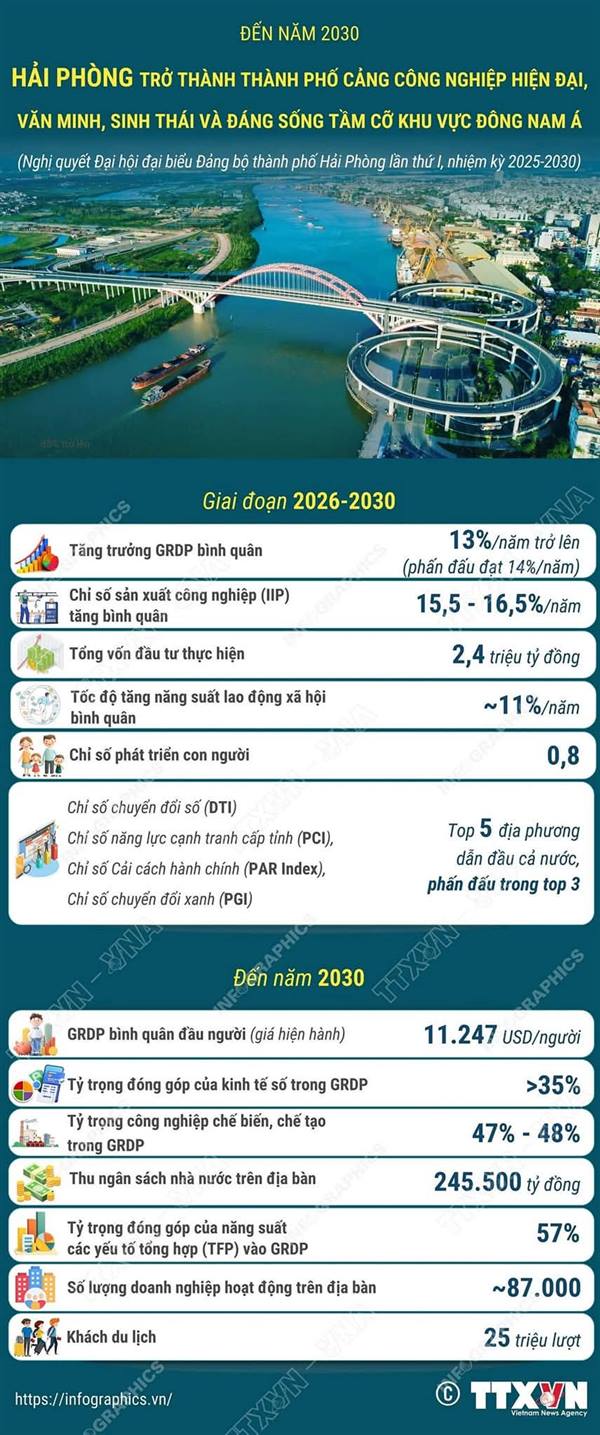 HẢI PHÒNG HƯỚNG TỚI THÀNH PHỐ CẢNG HIỆN ĐẠI, ĐÁNG SỐNG TẦM CỠ ĐÔNG NAM Á