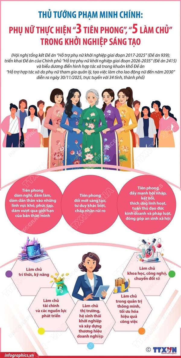 THỦ TƯỚNG PHẠM MINH CHÍNH: PHỤ NỮ THỰC HIỆN “3 TIÊN PHONG”, “5 LÀM CHỦ” TRONG KHỞI NGHIỆP SÁNG TẠO