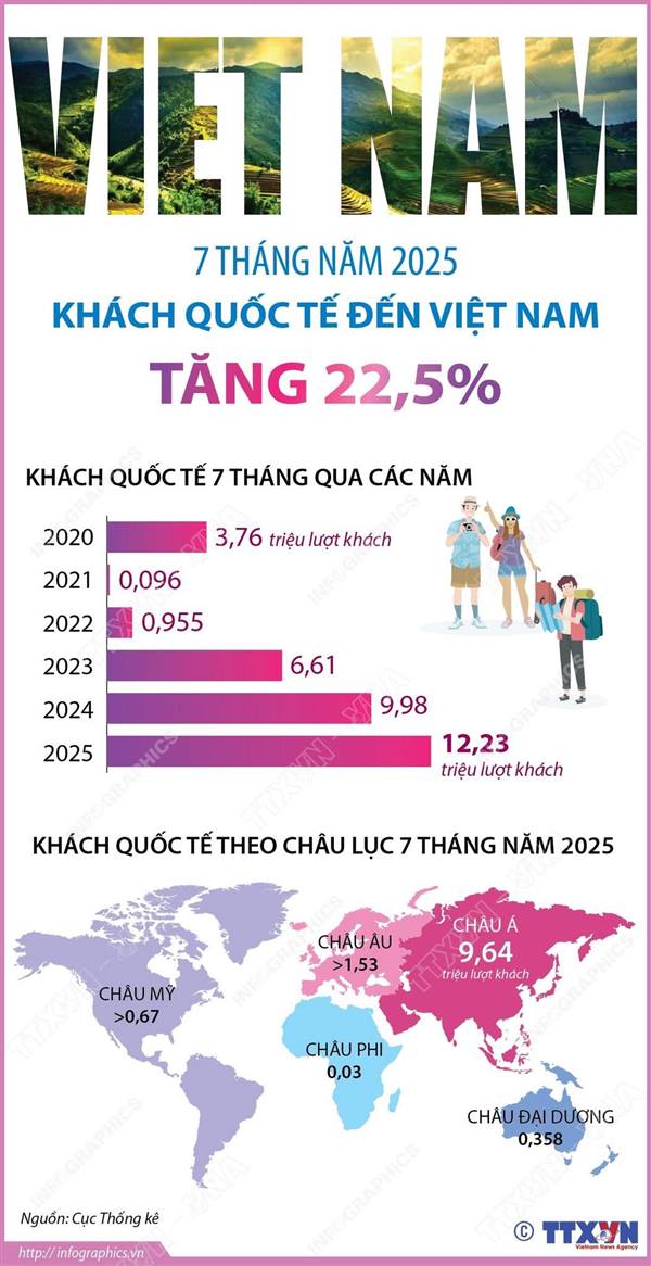 7 THÁNG NĂM 2025: KHÁCH QUỐC TẾ ĐẾN VIỆT NAM TĂNG 22,5%