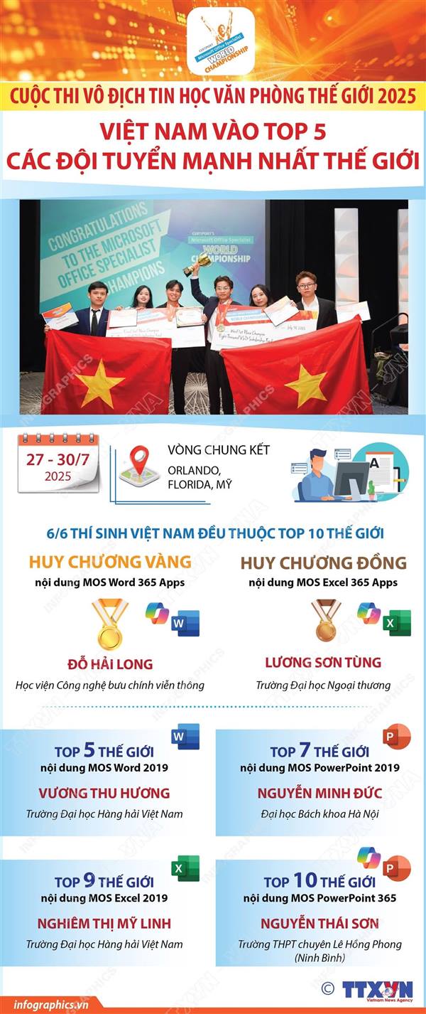 ĐỘI TUYỂN VIỆT NAM GIÀNH HUY CHƯƠNG VÀNG CUỘC THI TIN HỌC VĂN PHÒNG THẾ GIỚI