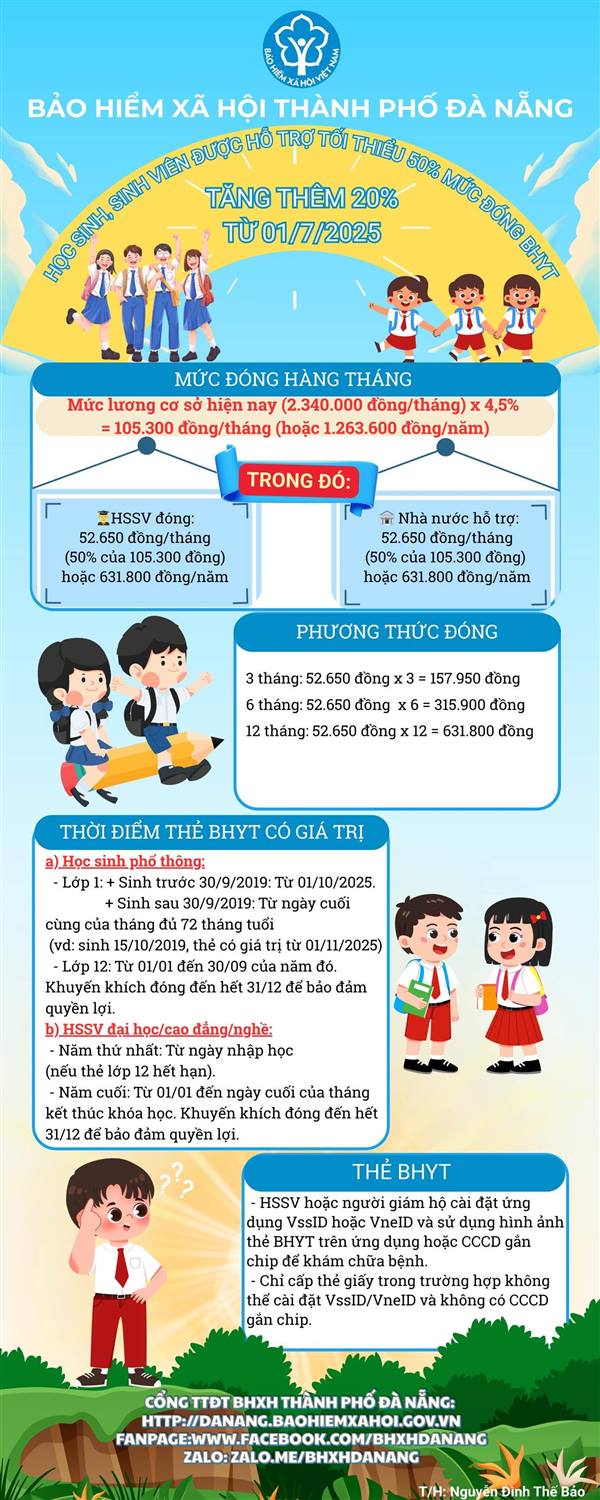 HSSV được hỗ trợ tối thiểu 50% mức đóng BHYT tăng thêm 20% từ ngày 01/7/2025