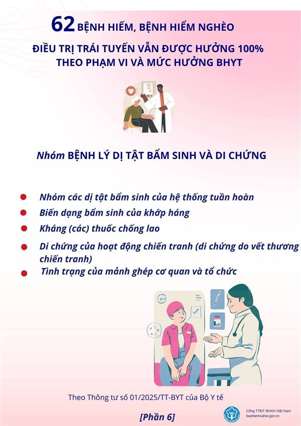 💊🏣Luật BHYT năm 2024 có hiệu lực thi hành từ ngày 01/7/2025, quy định rõ những trường hợp KCB trái tuyến nhưng vẫn được hưởng 100% quyền lợi mức hưởng của thẻ BHYT. Nhóm đầu tiên là những người mắc bệnh nặng, bệnh hiếm hoặc cần thực hiện các kỹ thuật cao. Danh mục bệnh này đã được Bộ Y tế ban hành, gồm 62 loại bệnh