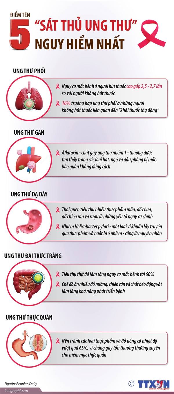 ĐIỂM TÊN 5 “SÁT THỦ UNG THƯ” NGUY HIỂM NHẤT