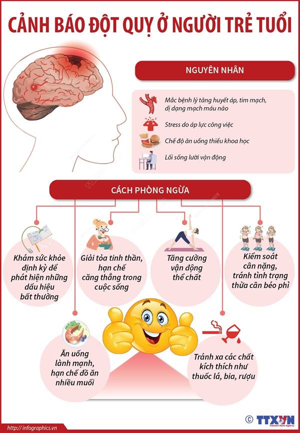 CẢNH BÁO ĐỘT QUỴ Ở NGƯỜI TRẺ TUỔI