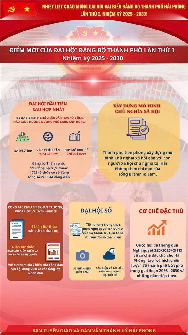CHÀO MỪNG ĐẠI HỘI ĐẠI BIỂU ĐẢNG BỘ THÀNH PHỐ HẢI PHÒNG LẦN THỨ I, NHIỆM KỲ 2025-2030