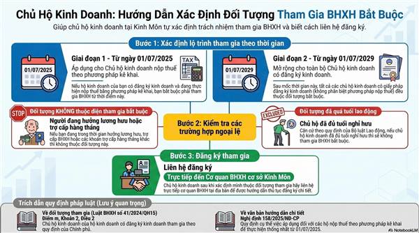 Thông báo về việc tham gia bảo hiểm xã hội bắt buộc đối với chủ hộ kinh doanh cá thể