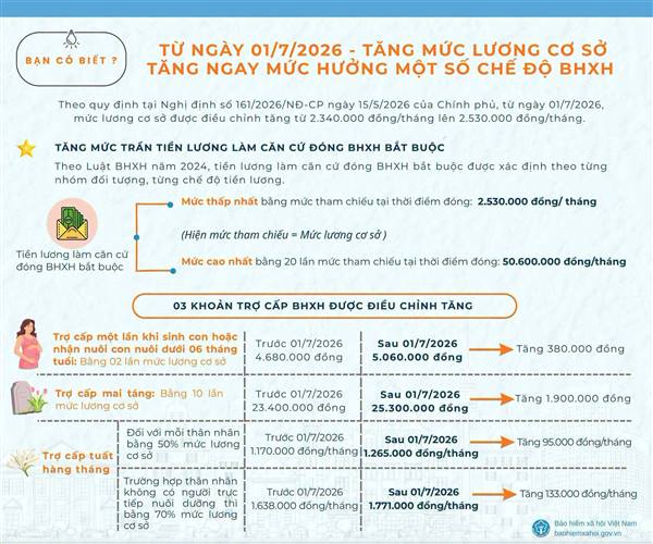  Từ ngày 01/7/2026, mức lương cơ sở tăng lên 2,53 triệu đồng/tháng, theo đó, nhiều chế độ BHXH cũng được điều chỉnh tăng.