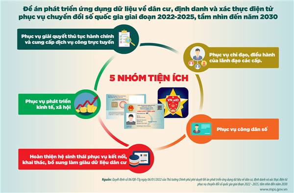 ĐỀ ÁN PHÁT TRIỂN ỨNG DỤNG DỮ LIỆU VỀ DÂN CƯ, ĐỊNH DANH VÀ XÁC THỰC ĐIỆN TỬ PHỤC VỤ CHUYỂN ĐỔI SỐ QUỐC GIA GIAI ĐOẠN 2022-2025, TẦM NHÌN ĐẾN NĂM 2030