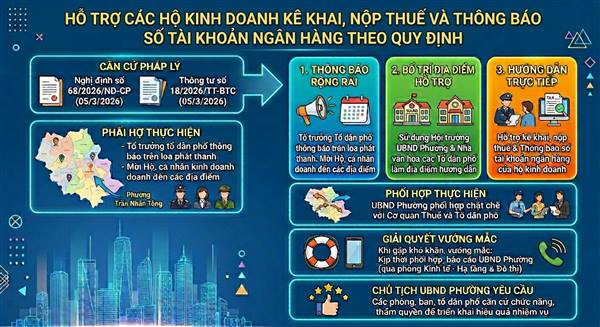 Thực hiện hỗ trợ các hộ kinh doanh kê khai, nộp thuế và thông báo số tài khoản ngân hàng theo quy định