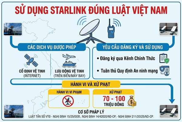 Sử dụng Dịch vụ Internet vệ tinh Starlink đúng quy định của pháp luật Việt Nam