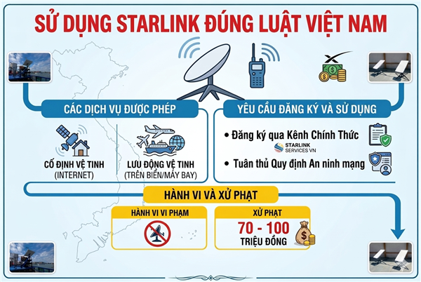Cần đăng ký với cơ quan chức năng khi sử dụng dịch vụ Internet vệ tinh của Starlink